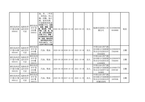 岳陽(yáng)市應(yīng)急管理局2020年4月危險(xiǎn)化學(xué)品經(jīng)營(yíng)許可證許可信息公示